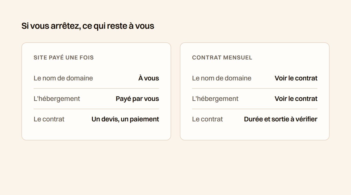 Deux cartes comparées. Avec un site payé une fois, le nom de domaine est à vous et l'hébergement est payé par vous. Avec un contrat mensuel, le nom de domaine, l'hébergement et la sortie se lisent dans le contrat