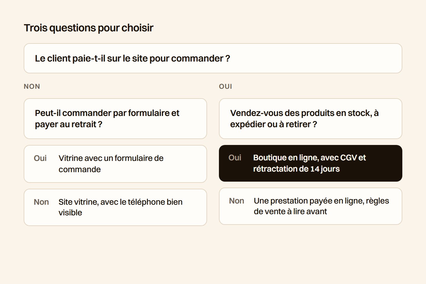 Arbre de décision en trois questions, paie-t-il sur le site, vend-il des produits en stock, et qui mène à une vitrine, un formulaire de commande ou une boutique en ligne