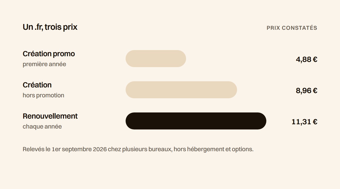 Trois barres comparant le prix d'un .fr, 4,88 € en création promotionnelle, 8,96 € hors promotion et 11,31 € au renouvellement