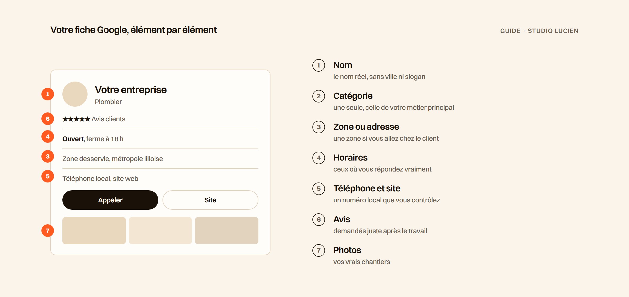 Maquette d'une fiche Google d'artisan, avec le nom, la catégorie, la zone desservie, les horaires, le bouton appeler, le lien vers le site et les photos, chaque élément numéroté et expliqué à droite