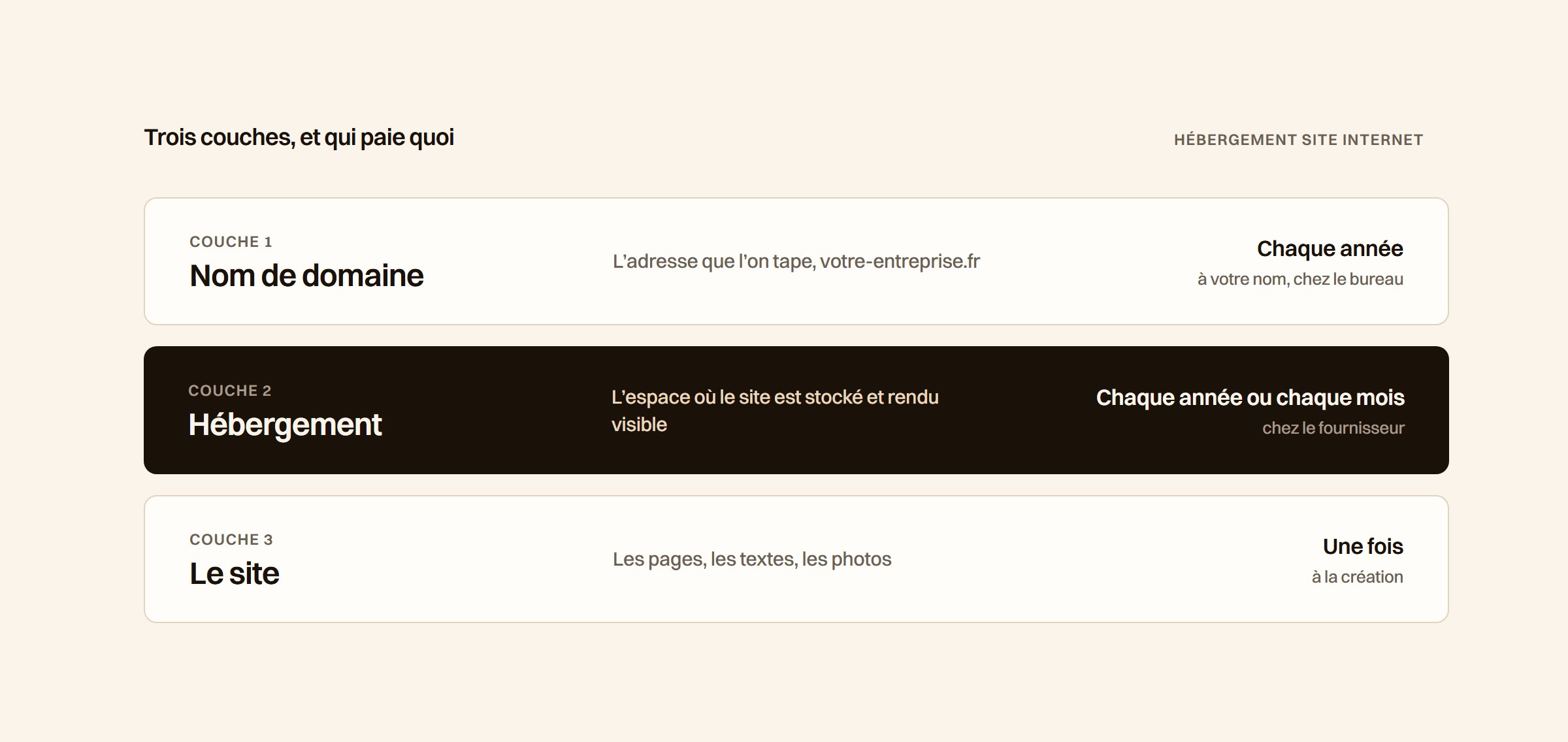 Trois couches empilées, le nom de domaine, l'hébergement et le site, avec pour chacune la fréquence du paiement et qui le règle