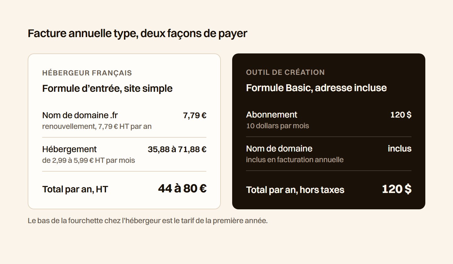 Deux factures annuelles types comparées, un nom de domaine .fr avec un hébergement d'entrée pour environ 44 à 80 € HT par an, et un abonnement Framer Basic à 120 dollars par an