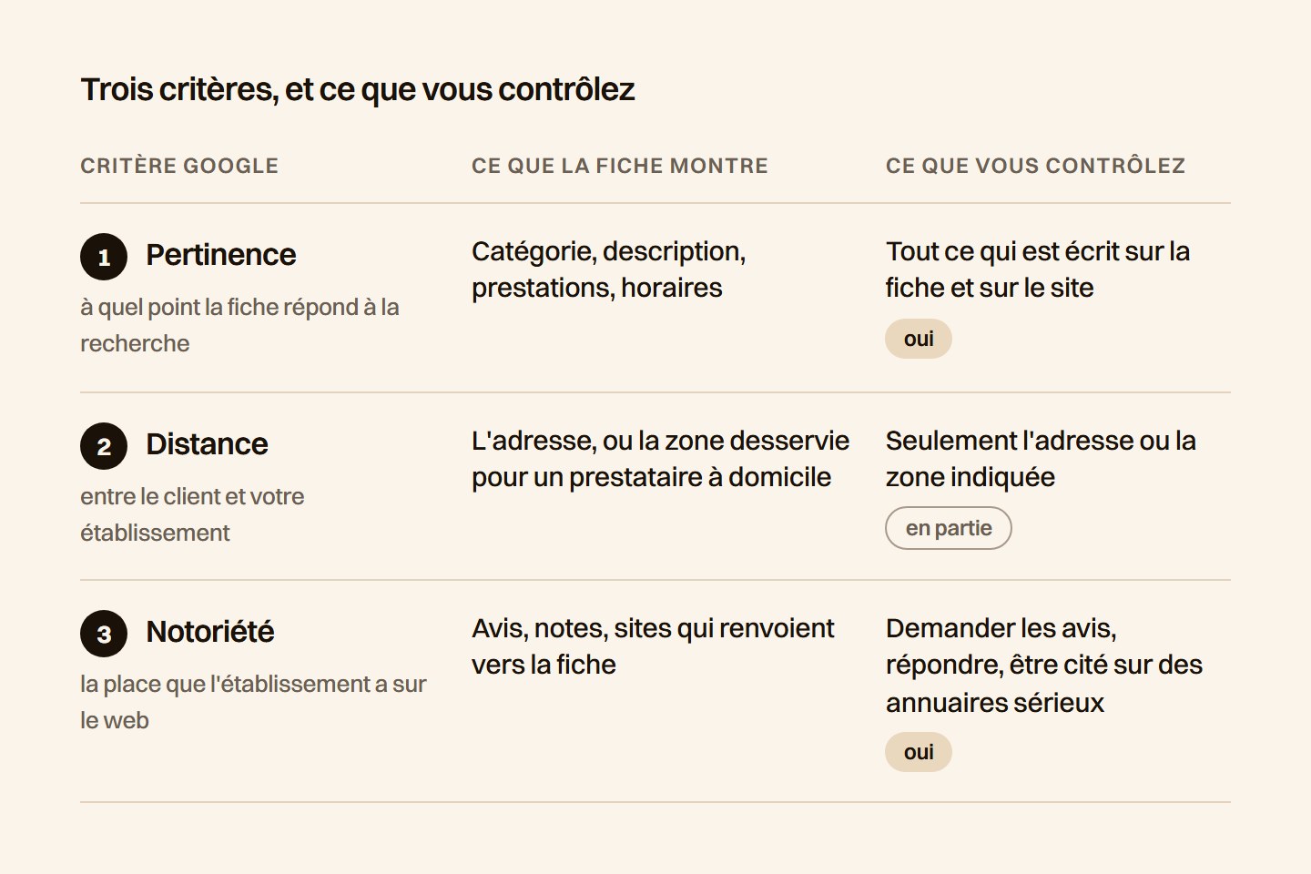 Tableau des trois critères de Google, pertinence, distance et notoriété, avec ce que la fiche montre pour chacun et ce que vous contrôlez