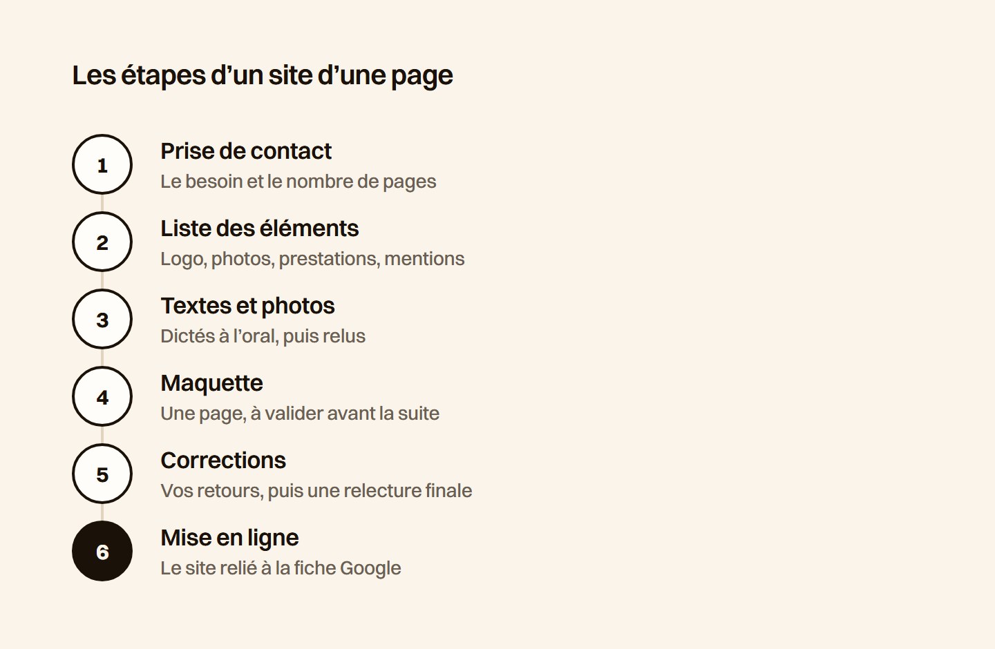 Six étapes en ligne, de la prise de contact à la mise en ligne, avec le besoin, la liste des éléments, les textes et photos, la maquette, les corrections puis le site relié à la fiche Google