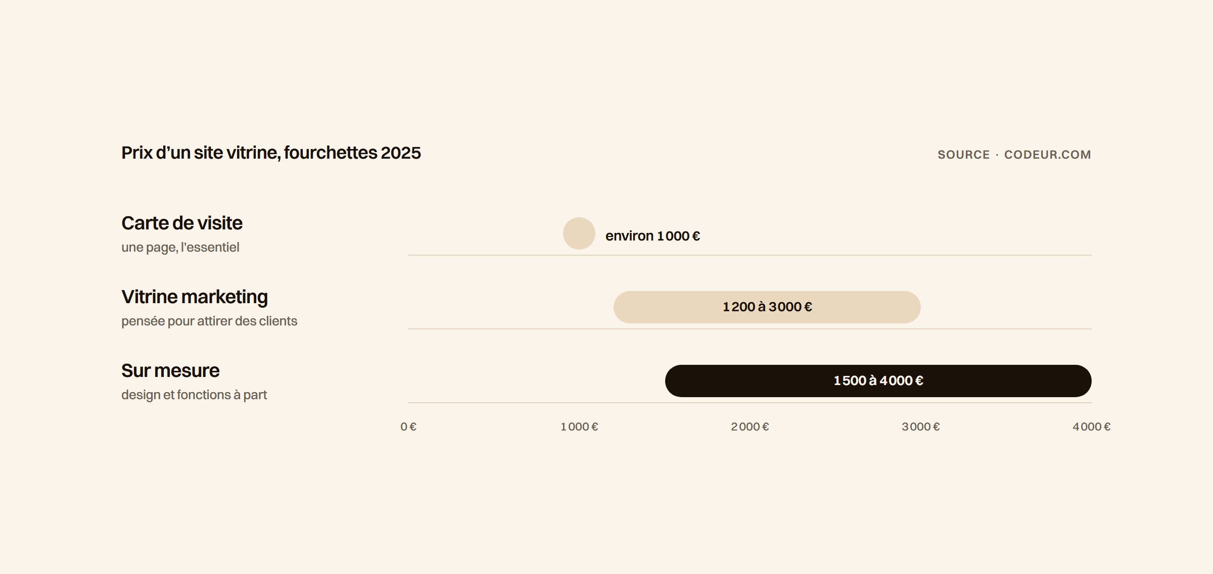 Fourchettes de prix d'un site vitrine en 2025 selon Codeur.com, environ 1 000 € pour une carte de visite, 1 200 à 3 000 € pour un site marketing, 1 500 à 4 000 € sur mesure