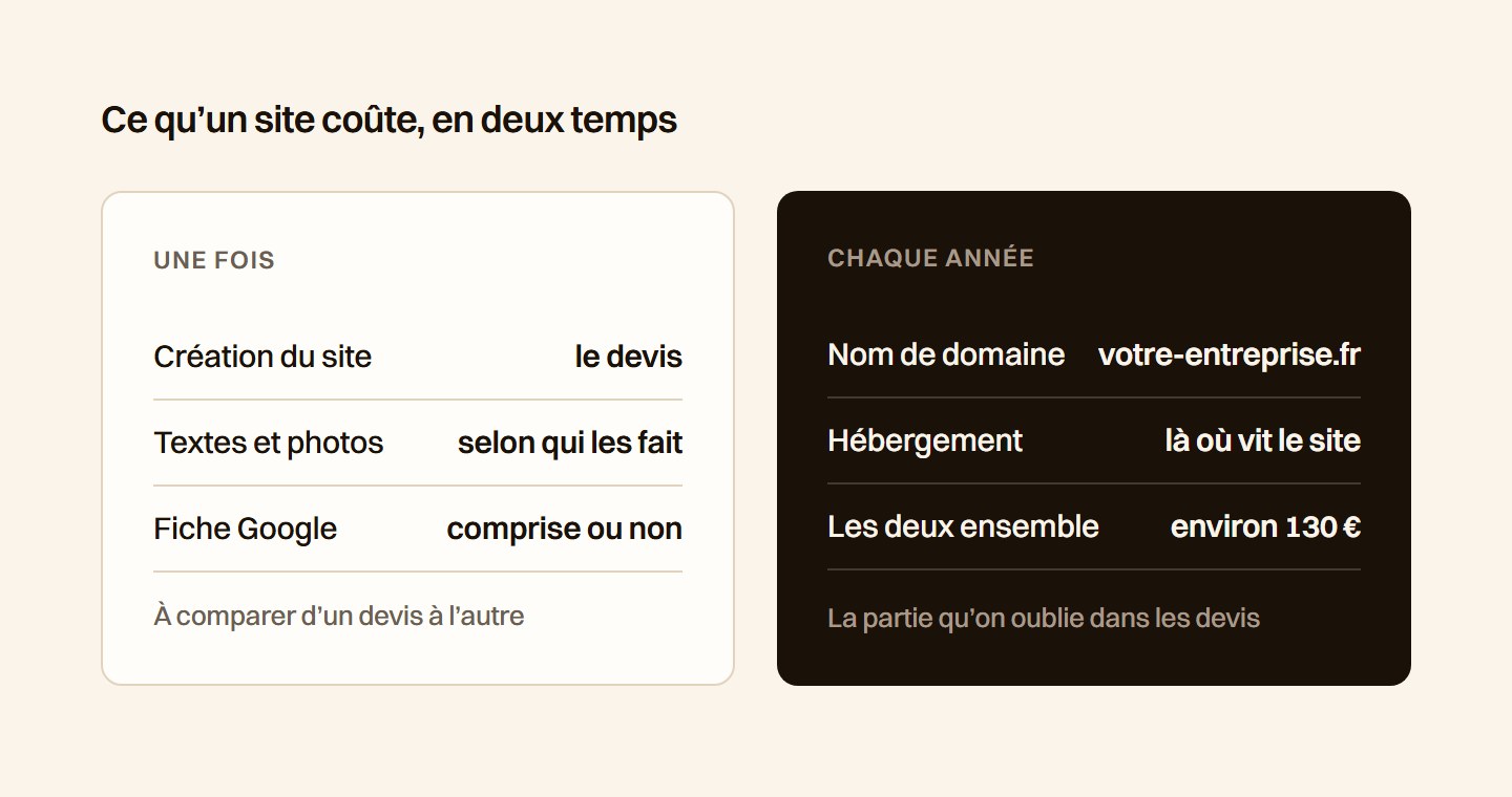 Ce qu'un site coûte une fois (création, textes et photos, fiche Google) et chaque année (nom de domaine et hébergement, environ 130 €)