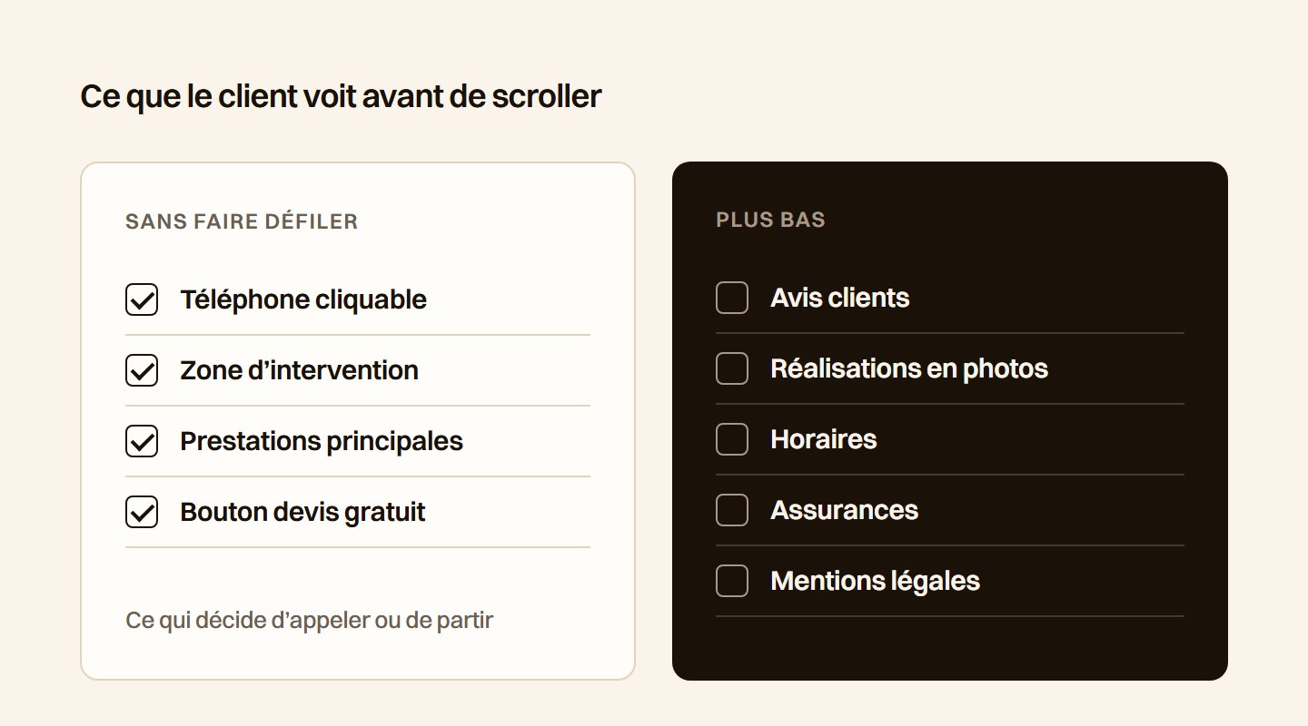 Deux listes à cocher, à gauche ce qui se voit sans faire défiler, téléphone cliquable, zone, prestations et bouton devis, et à droite ce qui vient plus bas, avis, réalisations, horaires, assurances et mentions légales